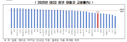 2020년 OECD 청년 대졸자 고용률(%) <자료:한국경제연구원>